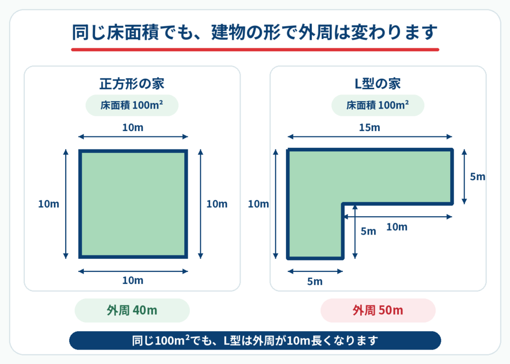 同じ100㎡の延床面積でも建物の形で外壁の平米数が変わります。