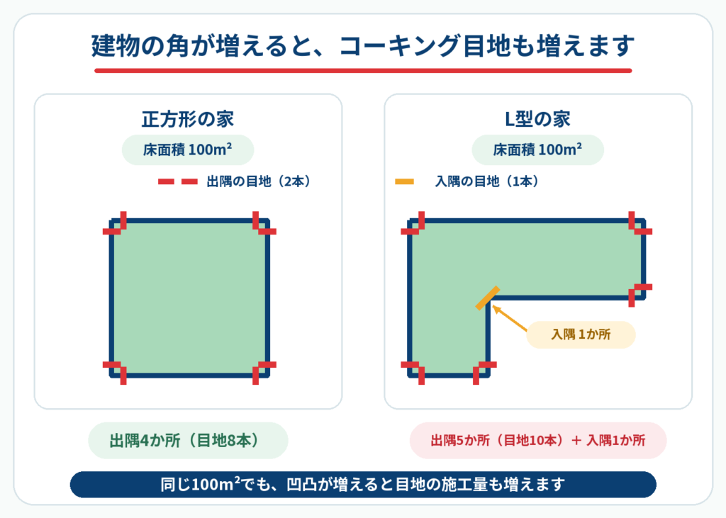 同じ床面積100㎡でも、正方形は出隅4か所で目地8本、L型は出隅5か所で目地10本と入隅1か所になり、コーキングの施工量が増えることを示した図